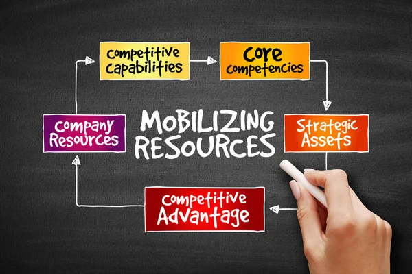 Ressourcen Mobilisieren Für Wettbewerbsvorteile Strategie Mindmap Geschäftskonzept Der Tafel — Stockfoto