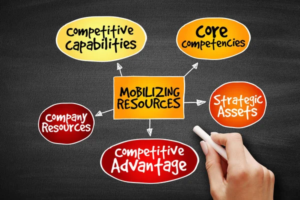 Movilización Recursos Para Una Ventaja Competitiva Mapa Mental Estrategia Concepto —  Fotos de Stock