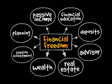 Finansal Özgürlük zihin haritası, sunum ve raporlar için iş konsepti
