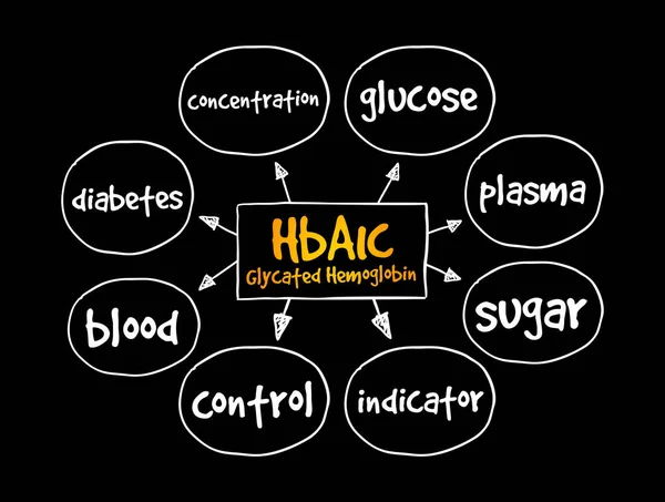Hba1C Mapa Mental Hemoglobina Glicada Conceito Médico Para Apresentações Relatórios — Vetor de Stock