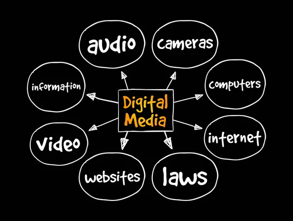 Mapa Mental Los Medios Digitales Concepto Para Presentaciones Informes — Archivo Imágenes Vectoriales
