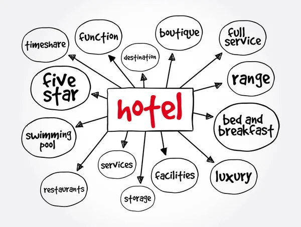 Mapa Mental Del Hotel Concepto Para Presentaciones Informes — Vector de stock