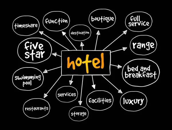Mappa Mentale Dell Hotel Concetto Presentazioni Report — Vettoriale Stock