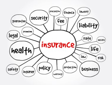 Sigorta zihin haritası, sunum ve raporlar için konsept