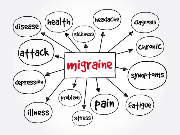 Mapa Mental Migraña Concepto Médico Para Presentaciones Informes — Vector de stock