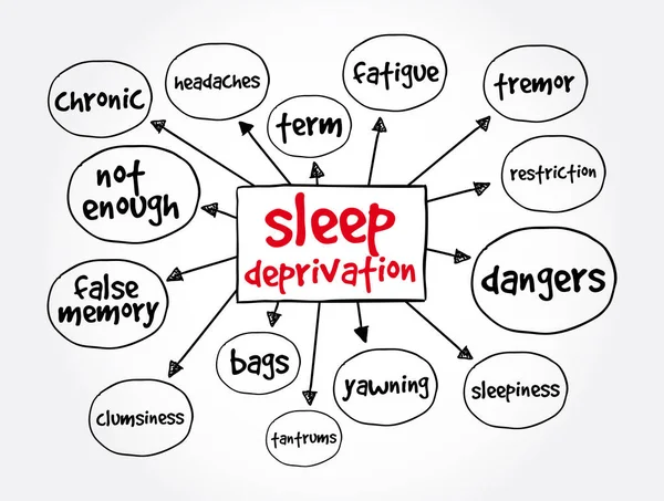 Mapa Mental Privação Sono Conceito Saúde Para Apresentações Relatórios — Vetor de Stock