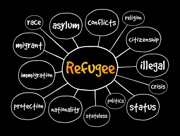 Mapa Mental Dos Refugiados Conceito Para Apresentações Relatórios —  Vetores de Stock