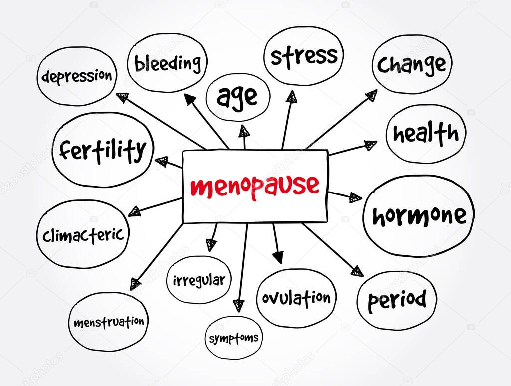 Menopause mind map, health concept for presentations and reports