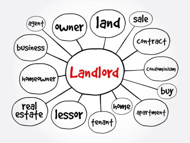 Ev sahibi zihin haritası, sunum ve raporlar için iş konsepti