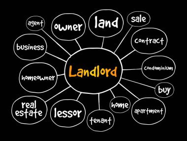 Ev sahibi zihin haritası, sunum ve raporlar için iş konsepti