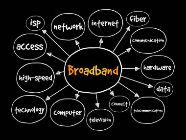 Geniş bant zihin haritası, sunumlar ve raporlar için teknoloji kavramı