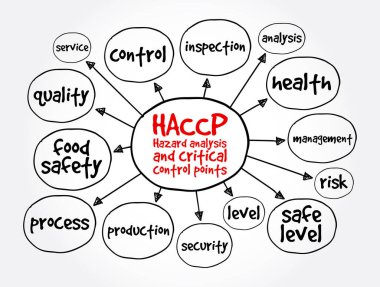 HACCP - Tehlike analizi ve kritik kontrol noktaları zihin haritası, sunum ve raporlar için sağlık kavramı