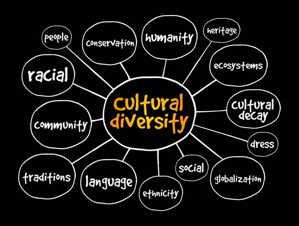Diversidad Cultural Mapa Mental Concepto Para Presentaciones Informes — Vector de stock