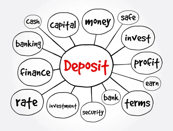 Deposit Mindmap Geschäftskonzept Für Präsentationen Und Berichte — Stockvektor