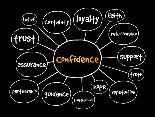 Confidence Mindmap Konzept Für Präsentationen Und Berichte — Stockvektor