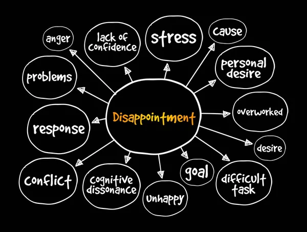 Besvikelse Sinne Karta Affärsidé För Presentationer Och Rapporter — Stock vektor