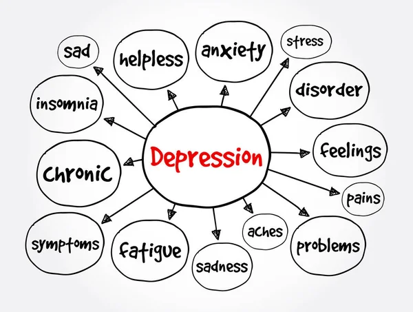 Mapa Mental Depresión Concepto Para Presentaciones Informes — Vector de stock