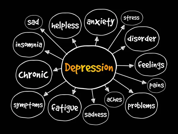 Depression Mind Map Koncept För Presentationer Och Rapporter — Stock vektor