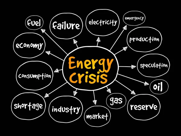 Energetická Krize Mapa Mysli Koncepce Prezentací Reportů — Stockový vektor