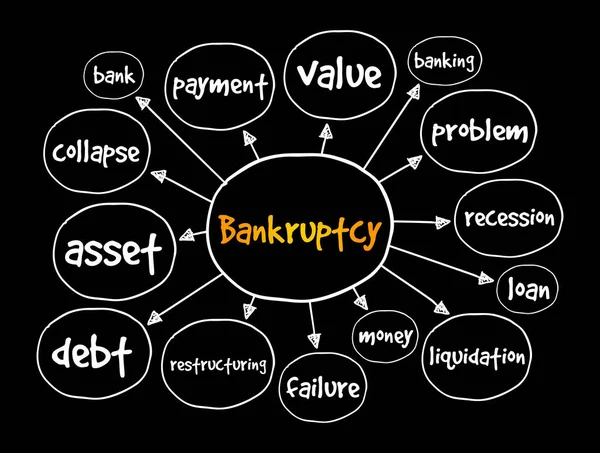 Bankruptcy Mind Map 프리젠테이션 보고서를 비즈니스 — 스톡 벡터