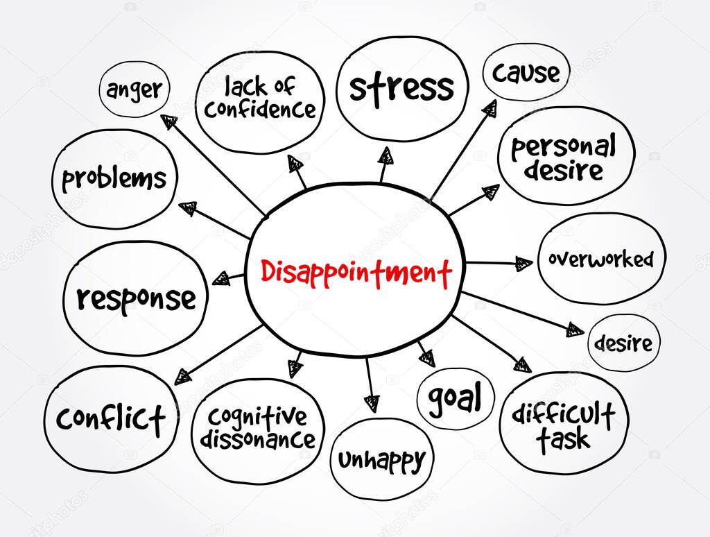 Disappointment mind map, business concept for presentations and reports