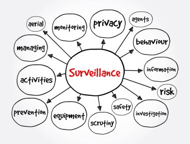 Gözetleme zihin haritası, sunum ve raporlar konsepti