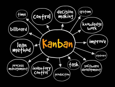 Kanban zihin haritası, sunum ve raporlar konsepti