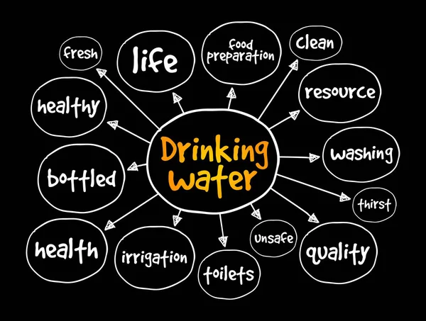 飲料水マインドマップ プレゼンテーションやレポートのための健康コンセプト — ストックベクタ