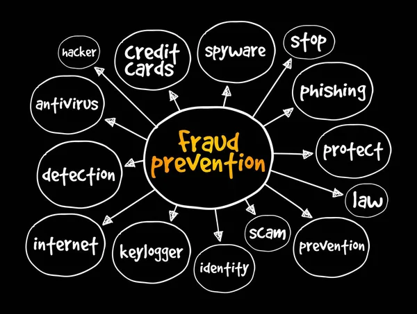 Mapa Mental Prevención Fraude Concepto Internet Para Presentaciones Informes — Vector de stock