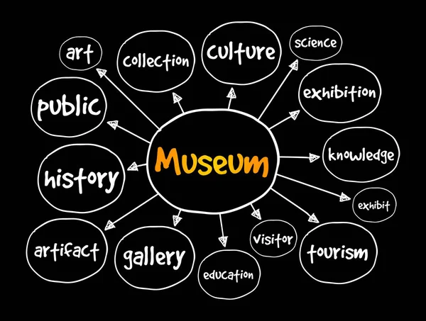 Museum Mindmap Bildungskonzept Für Präsentationen Und Berichte — Stockvektor