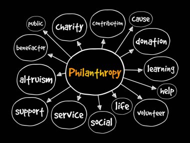 Hayırseverlik zihin haritası, sunum ve raporlar için iş konsepti