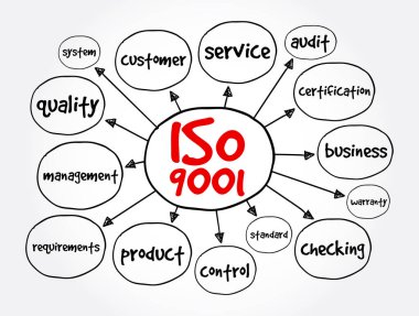 ISO 9001 kalite yönetim sistemleri zihin haritası, sunum ve raporlar için iş konsepti