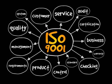 ISO 9001 kalite yönetim sistemleri zihin haritası, sunum ve raporlar için iş konsepti