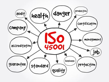 ISO 45001 standart zihin haritası, sunum ve raporlar için konsept