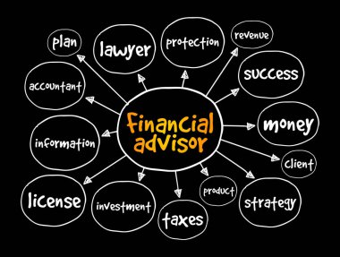 Finansal danışman zihin haritası, sunum ve raporlar için iş konsepti