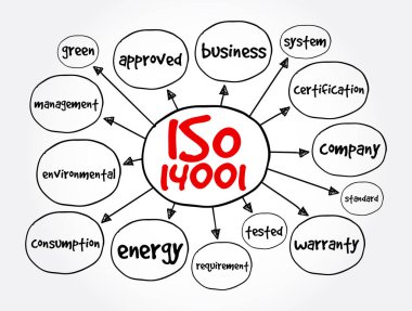 ISO 1401 - Çevre yönetim sistemi standart zihin haritası, sunum ve raporlar konsepti