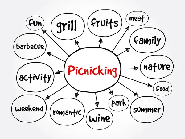 Picnicking Mind Map Conceito Para Apresentações Relatórios —  Vetores de Stock