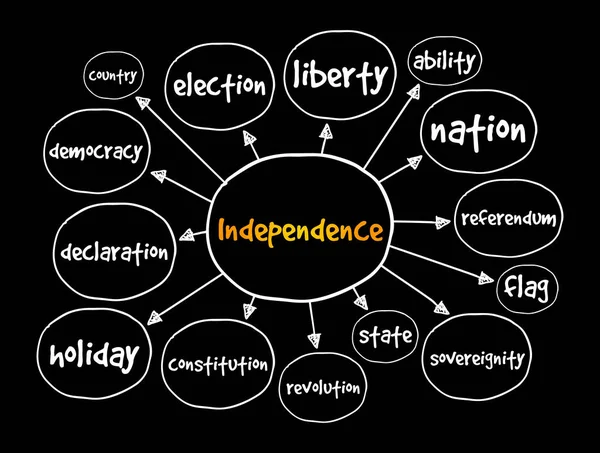 Mapa Umysłu Niezależności Koncepcja Prezentacji Raportów — Wektor stockowy