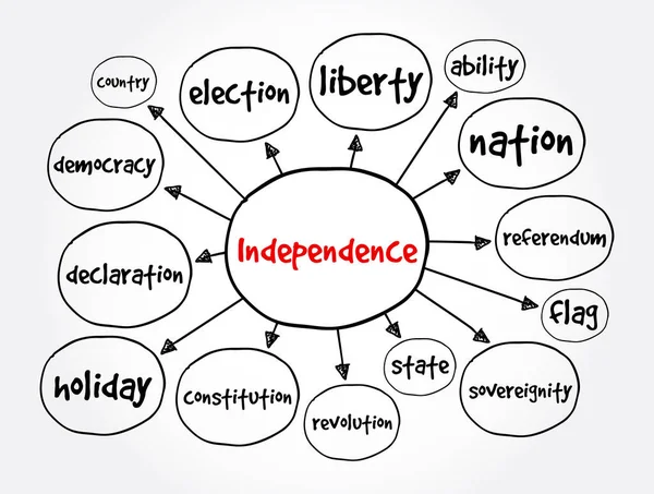 Mapa Umysłu Niezależności Koncepcja Prezentacji Raport — Wektor stockowy