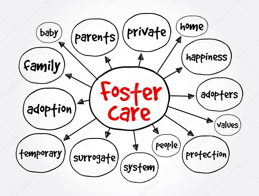Foster care mind map, concept for presentations and reports