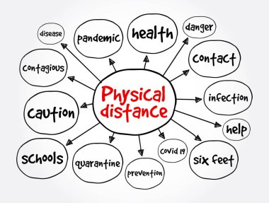 Fiziksel uzaklık zihin haritası, sunum ve raporlar için sağlık konsepti
