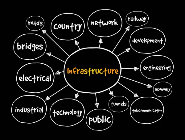 Carte Mentale Infrastructure Concept Présentations Rapports — Image vectorielle
