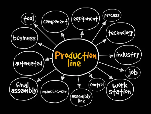 Production Line Mind Map Business Concept Presentations Reports — Stock Vector