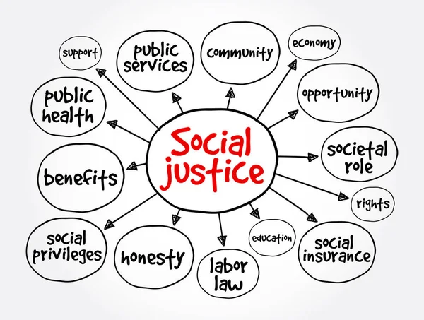 Mapa Mental Justicia Social Concepto Para Presentaciones Informes — Vector de stock