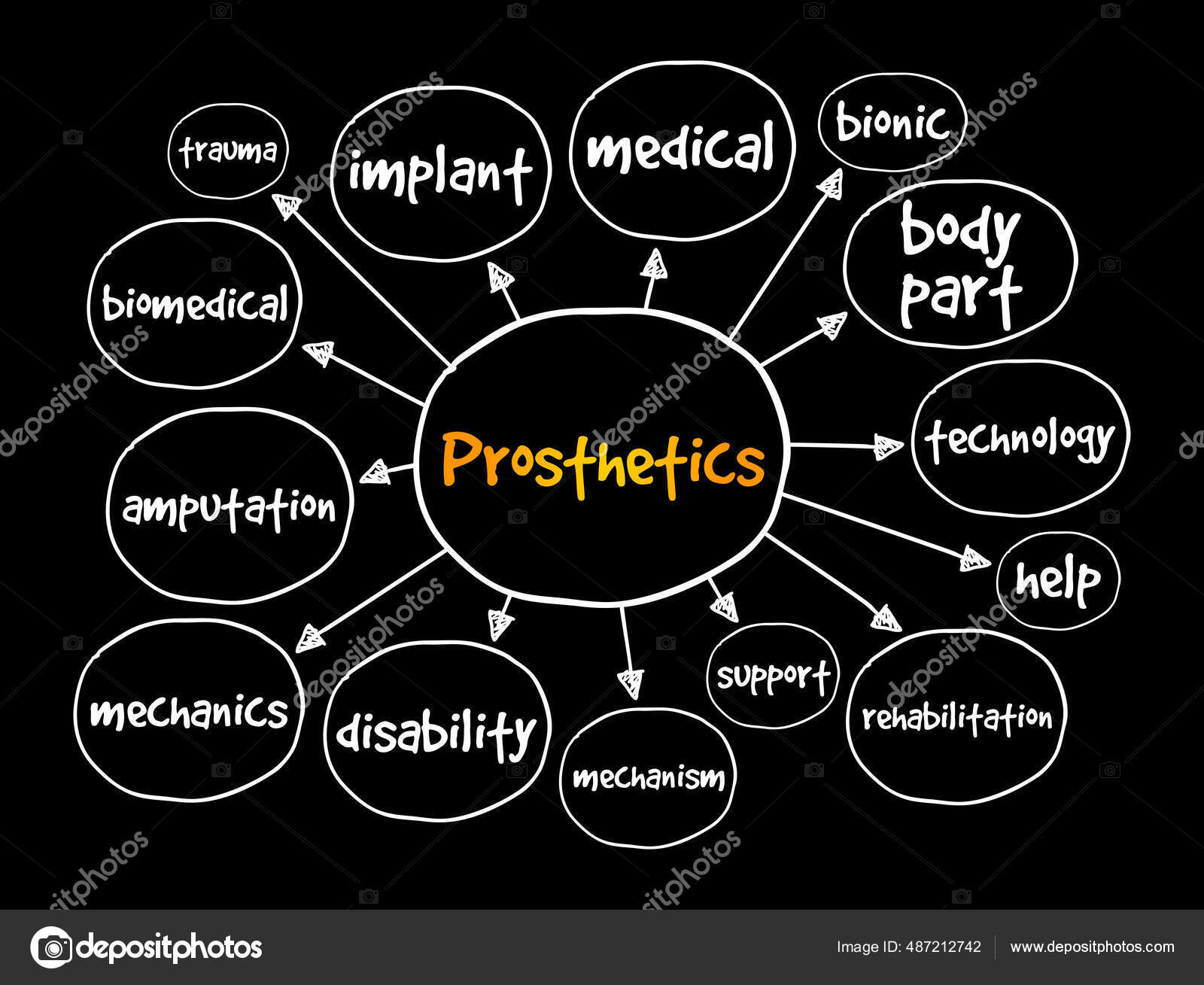 TIC - Mind Map