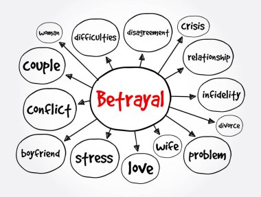 İhanet zihin haritası, sunum ve raporlar konsepti