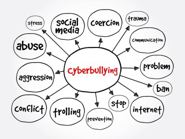 Siber zorba zihin haritası, sunum ve raporlar için konsept
