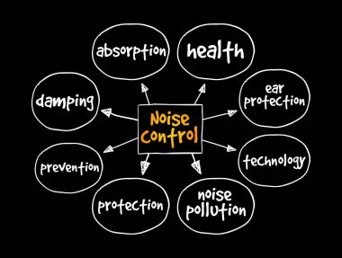 Gürültü kontrolü zihin haritası, sunum ve raporlar için konsept