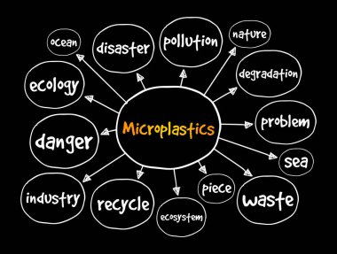 Mikro plastik zihin haritası, sunum ve raporlar için konsept