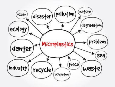 Mikro plastik zihin haritası, sunum ve raporlar için konsept